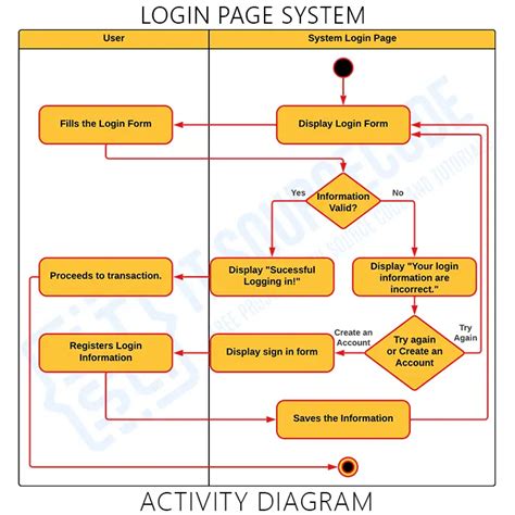 activity diagram login admin 